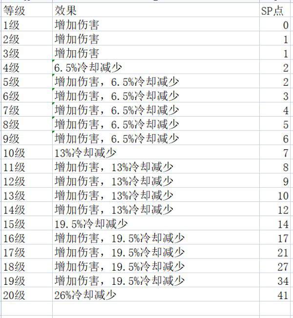 神佑释放牧师技能各等级有什么区别