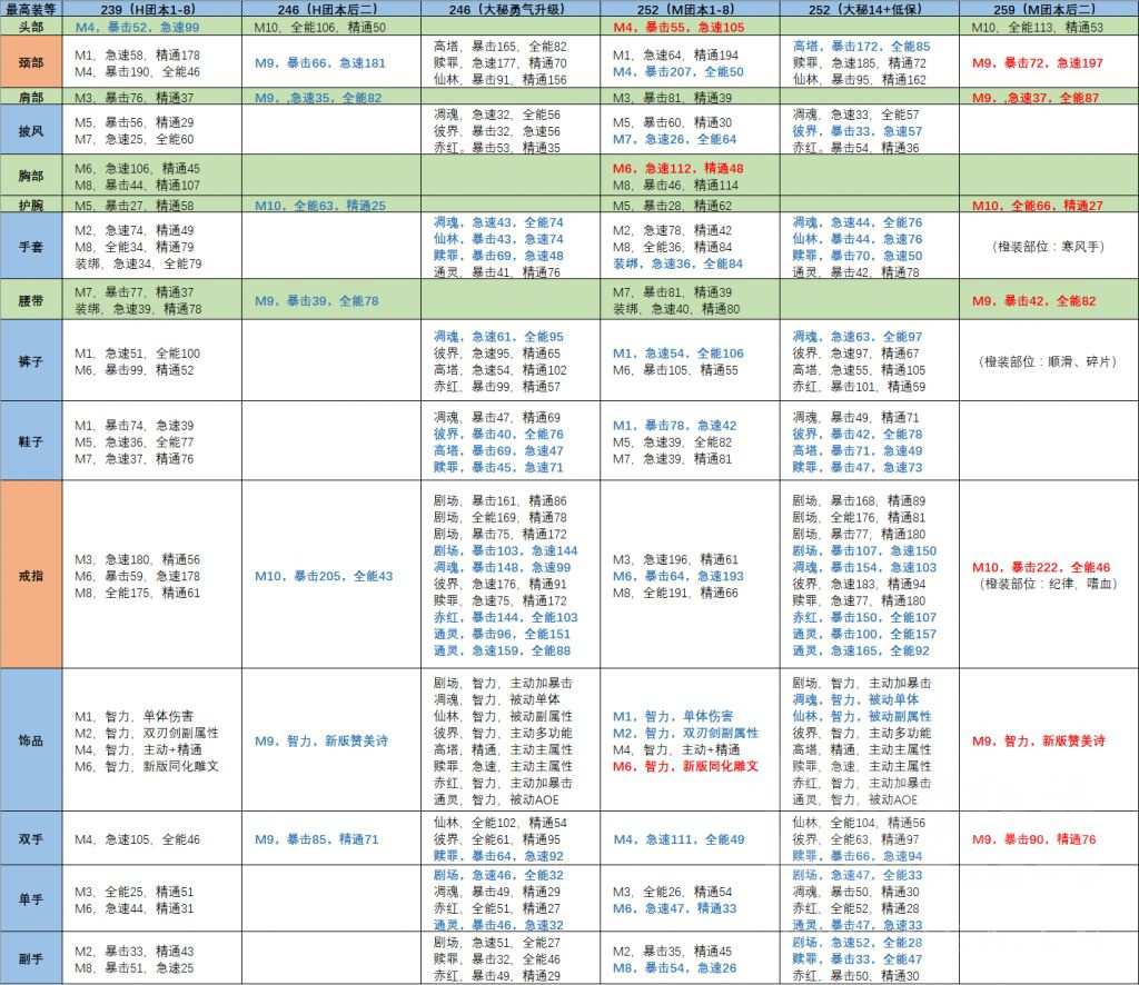 《魔兽世界》9.1法师装备掉落大全