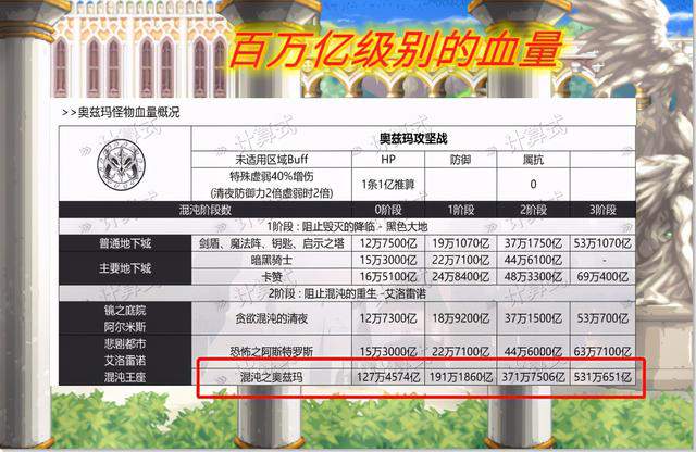 《DNF》奥兹玛团本怪物血量