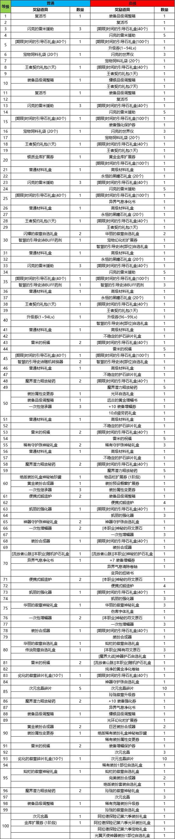 《DNF》阿拉德探险记第六季奖励大全