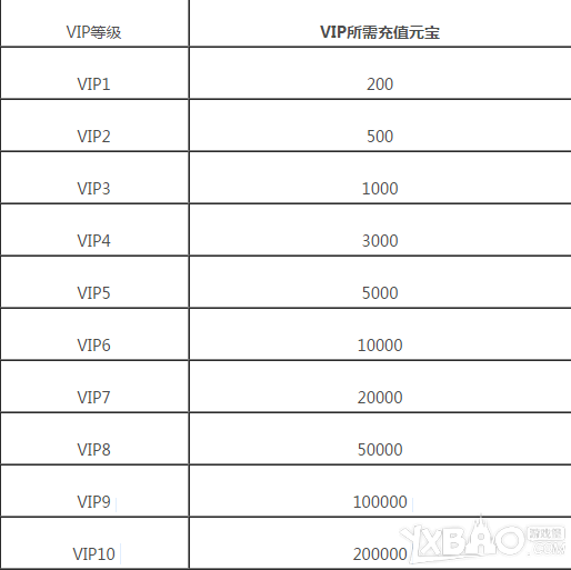 《斗罗大陆之史莱克七怪》VIP系统