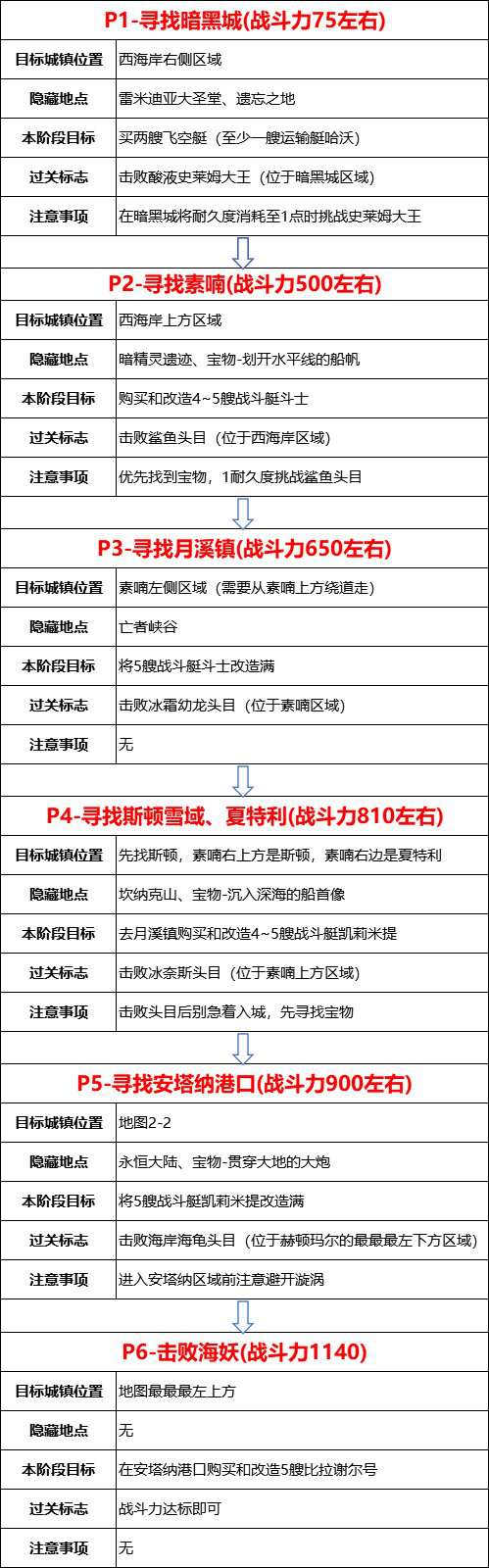 《DNF》大飞空时代全流程路线介绍