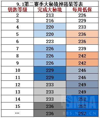 《魔兽世界》9.1大米层数掉落装等预览