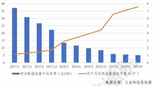 我国移动通信月户均支出47.3元 远低于全球平均水平