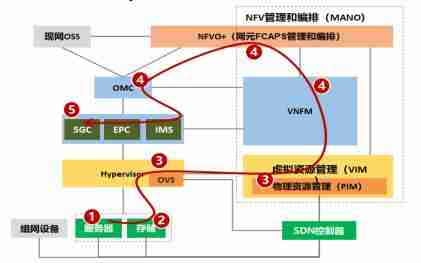 华为与中国移动共同完成基于鲲鹏的核心网网络云测试